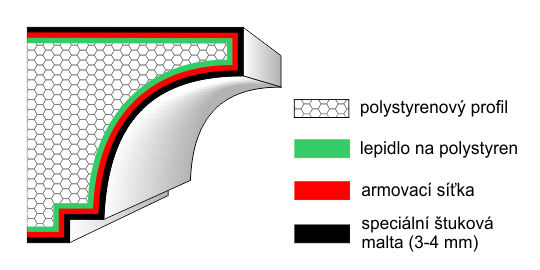 Průřez fasádním profilem a použité materiály