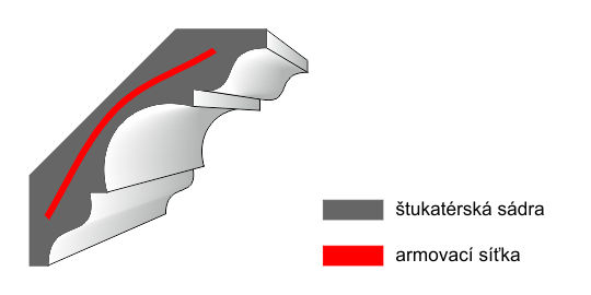 Průřez sádrovým interiérovým profilem a použité materiály